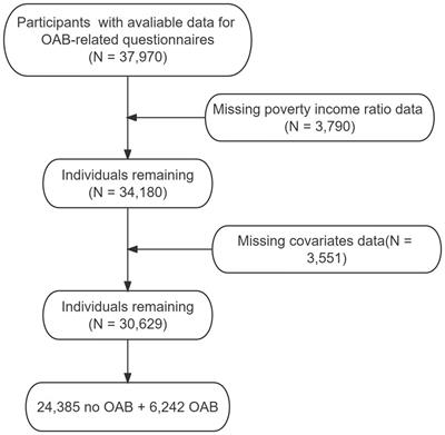 Association of socioeconomic status and overactive bladder in US adults: a cross-sectional analysis of nationally representative data
